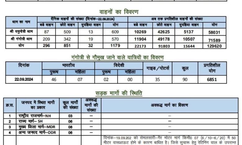 यमुनोत्री व गंगोत्री धाम में पहॅुचे 12,372 तीर्थयात्री यमुनोत्री व गंगोत्री धाम में पहॅुचे 12,372 तीर्थयात्री